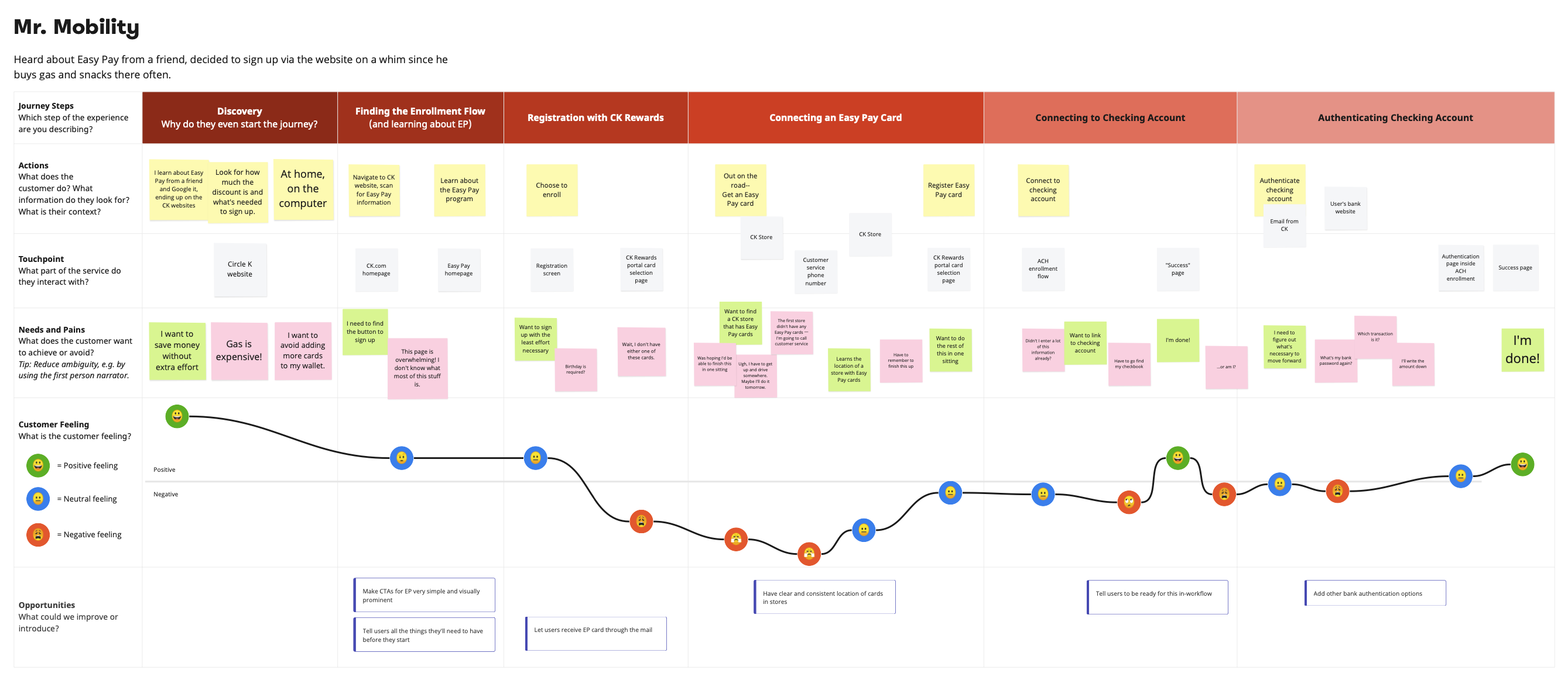 A user journey map detailing the current experience of enrolling in a Circle K program.
